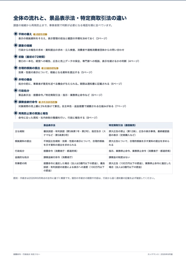 中面サンプル：全体の流れと景品表示法・特定商取引法の違い